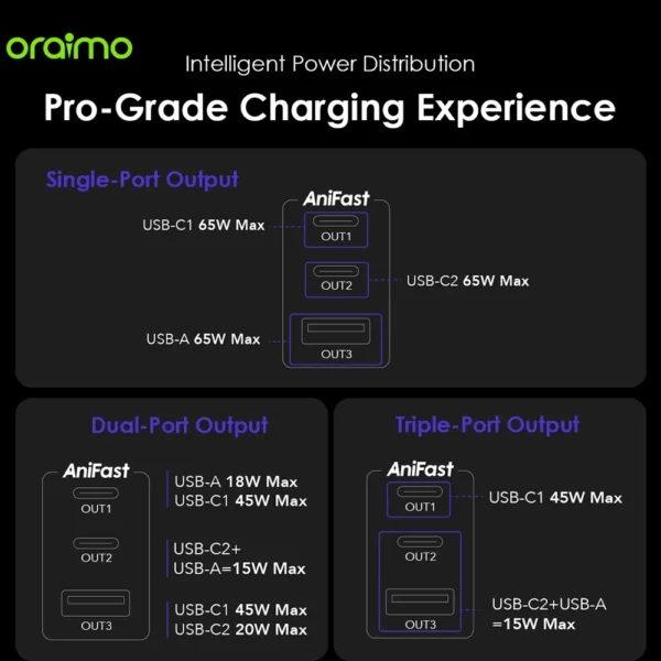 Oraimo HyperGaN 65W Chargeur Original USB-C 3 Ports – Charge Rapide GaN Compatible MacBook, iPhone, Galaxy, iPad Pro, et Plus avec Câble Type-C Inclus